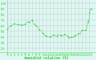 Courbe de l'humidit relative pour Le Bourget (93)