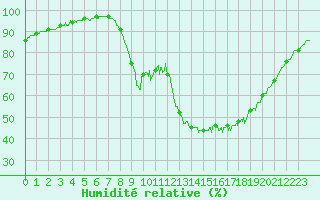 Courbe de l'humidit relative pour Calais / Marck (62)