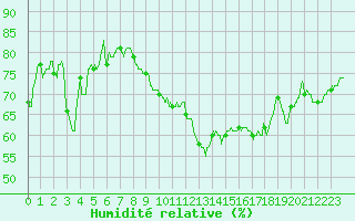Courbe de l'humidit relative pour Soumont (34)