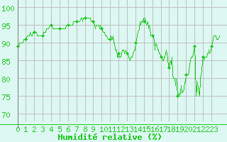 Courbe de l'humidit relative pour Angers-Marc (49)