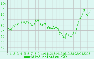 Courbe de l'humidit relative pour Cherbourg (50)