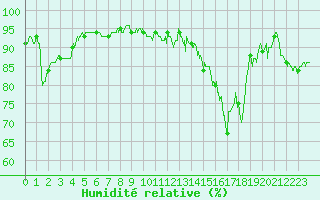 Courbe de l'humidit relative pour Tarbes (65)