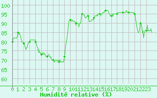 Courbe de l'humidit relative pour Avord (18)