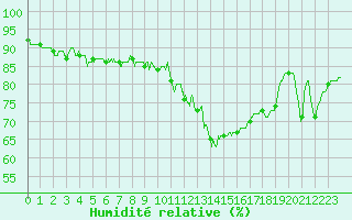 Courbe de l'humidit relative pour Toulouse-Blagnac (31)