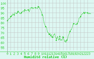 Courbe de l'humidit relative pour Nemours (77)