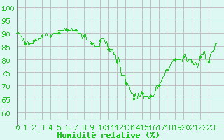 Courbe de l'humidit relative pour Limoges (87)