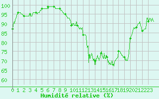 Courbe de l'humidit relative pour Pontoise - Cormeilles (95)