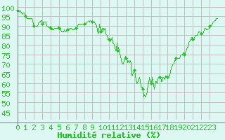 Courbe de l'humidit relative pour Langres (52) 