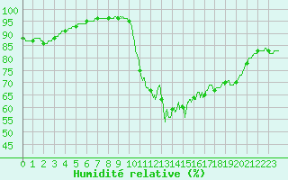 Courbe de l'humidit relative pour Lunegarde (46)