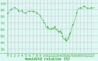Courbe de l'humidit relative pour Porquerolles (83)