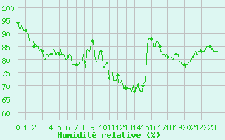 Courbe de l'humidit relative pour Ile d'Yeu - Saint-Sauveur (85)