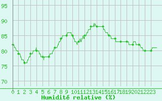 Courbe de l'humidit relative pour Ploudalmezeau (29)