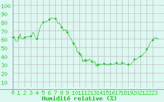 Courbe de l'humidit relative pour Entrecasteaux (83)