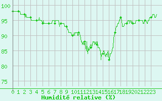 Courbe de l'humidit relative pour Deauville (14)