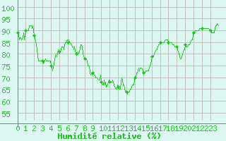 Courbe de l'humidit relative pour Hyres (83)