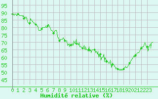 Courbe de l'humidit relative pour Montdardier (30)