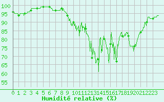 Courbe de l'humidit relative pour Pilat Graix (42)