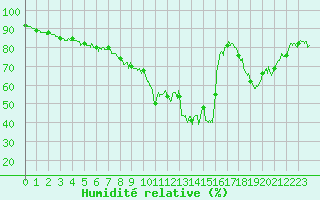 Courbe de l'humidit relative pour Lons-le-Saunier (39)