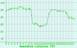 Courbe de l'humidit relative pour Abbeville (80)