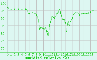 Courbe de l'humidit relative pour Boulogne (62)