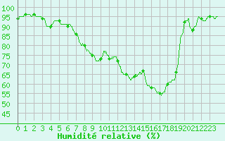 Courbe de l'humidit relative pour Brive-Souillac (19)