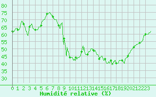 Courbe de l'humidit relative pour Saint-Jean-de-Minervois (34)