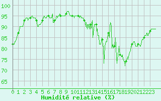 Courbe de l'humidit relative pour Ferrire-Laron (37)