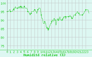 Courbe de l'humidit relative pour Ble / Mulhouse (68)