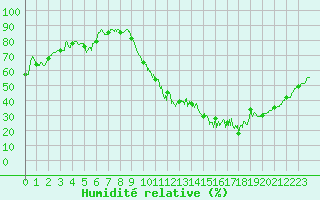 Courbe de l'humidit relative pour Bourges (18)