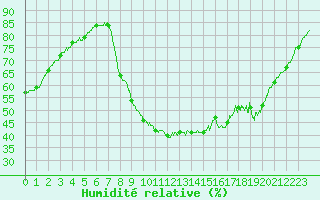 Courbe de l'humidit relative pour Bziers Cap d'Agde (34)