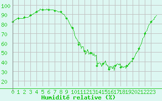 Courbe de l'humidit relative pour Dax (40)