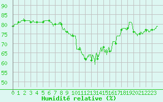 Courbe de l'humidit relative pour Melle (79)