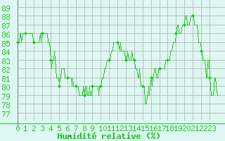 Courbe de l'humidit relative pour Lahas (32)