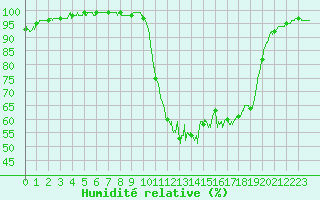 Courbe de l'humidit relative pour Vannes-Sn (56)