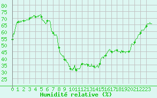 Courbe de l'humidit relative pour Valensole (04)