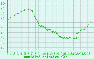 Courbe de l'humidit relative pour Brive-Laroche (19)