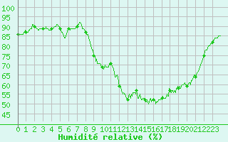 Courbe de l'humidit relative pour Lanvoc (29)