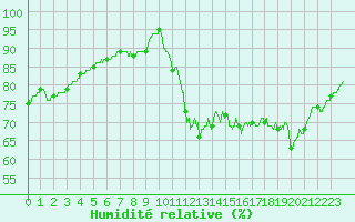 Courbe de l'humidit relative pour Quimper (29)