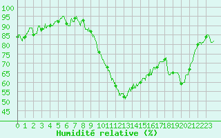 Courbe de l'humidit relative pour Avignon (84)