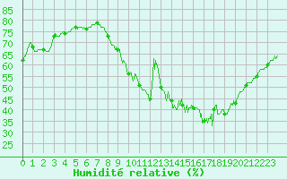 Courbe de l'humidit relative pour Orange (84)