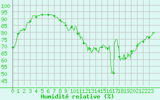 Courbe de l'humidit relative pour Dunkerque (59)