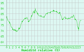 Courbe de l'humidit relative pour Cap de la Hague (50)