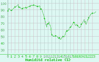 Courbe de l'humidit relative pour Nmes - Courbessac (30)