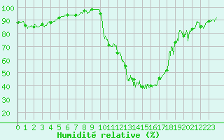 Courbe de l'humidit relative pour Dax (40)