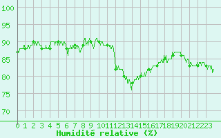 Courbe de l'humidit relative pour Abbeville (80)
