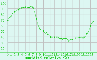 Courbe de l'humidit relative pour Saint-Auban (26)