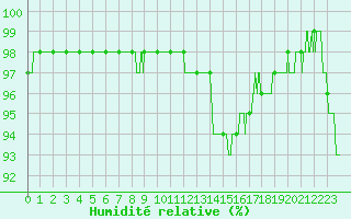 Courbe de l'humidit relative pour Dijon / Longvic (21)
