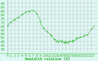 Courbe de l'humidit relative pour Besanon (25)