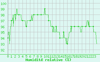 Courbe de l'humidit relative pour Dourdan (91)