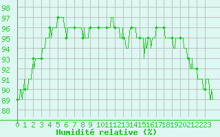 Courbe de l'humidit relative pour Guret Saint-Laurent (23)